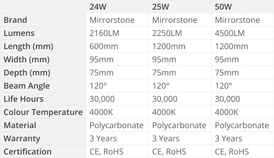 Bastion Non-Corrosive IP65 Fitting Specs Table